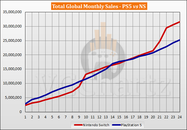 PS5 vs Switch Sales Comparison - October 2022