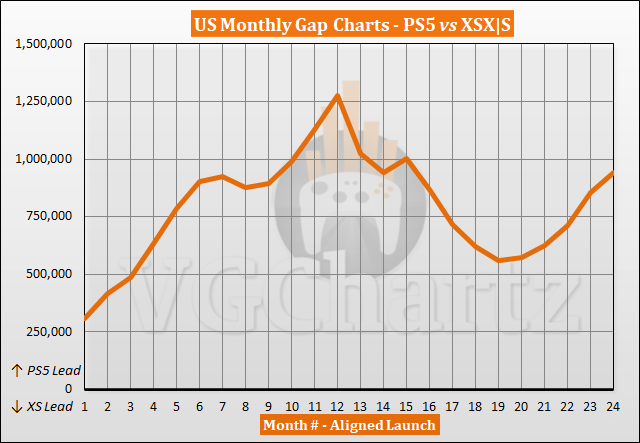 PS5 vs Xbox Series X|S Sales Comparison in the US - October 2022