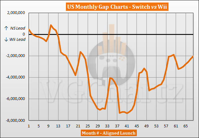 Switch vs Wii Sales Comparison in the US - October 2022