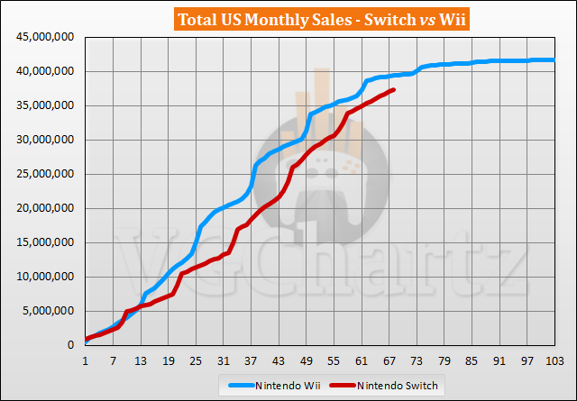 Switch vs Wii Sales Comparison in the US - October 2022