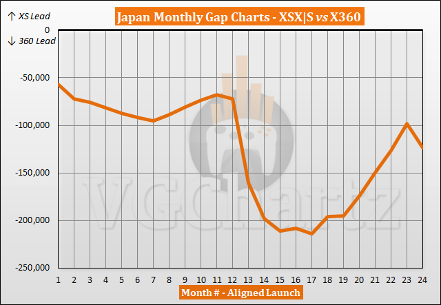 Xbox Series X|S vs Xbox 360 Sales Comparison in Japan - October 2022