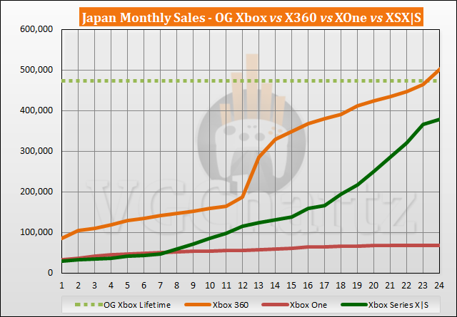 Xbox Series X|S vs Xbox 360 Sales Comparison in Japan - October 2022