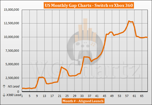 Switch vs Xbox 360 verkoopvergelijking in de VS