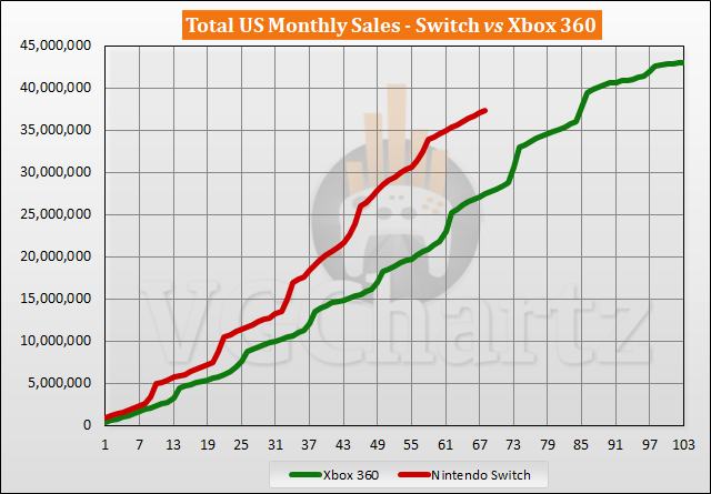 Verkoopvergelijking Switch vs Xbox 360 in de VS - oktober 2022