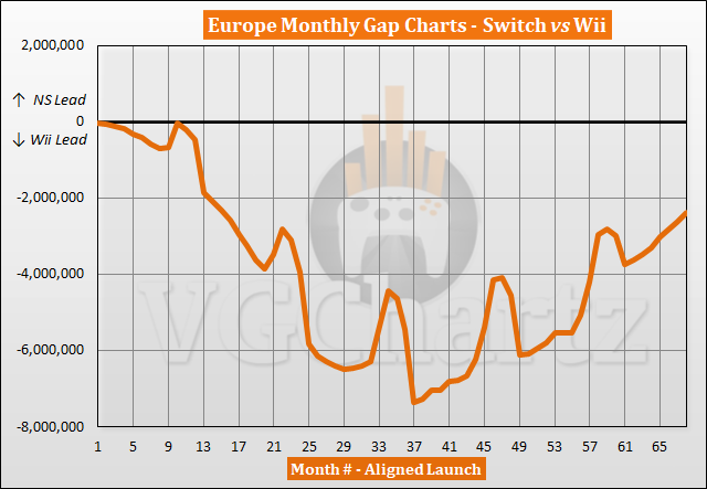 Switch vs Wii Sales Comparison in Europe - October 2022