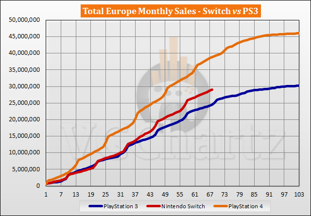 Switch vs PS3 Sales Comparison in Europe - October 2022