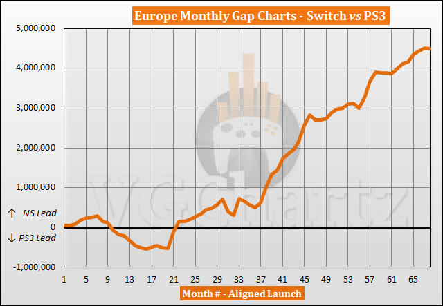 Switch vs PS3 Sales Comparison in Europe - October 2022