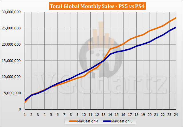 PS5 vs PS4 Sales Comparison - October 2022