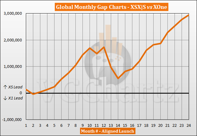 Xbox Series X|S vs Xbox One Sales Comparison - October 2022