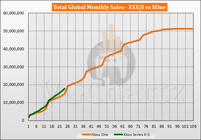 Xbox Series X|S vs Xbox One Sales Comparison - October 2022