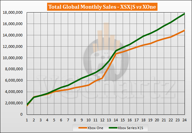 Xbox Series X|S vs Xbox One Sales Comparison - October 2022