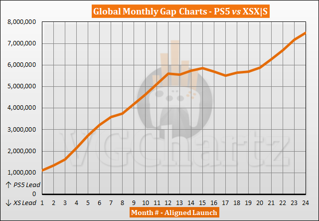 PS5 versus Xbox Series X |  S-verkoopvergelijking