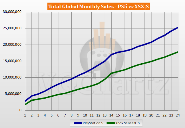 PS5 vs Xbox Series X|S Sales Comparison - October 2022