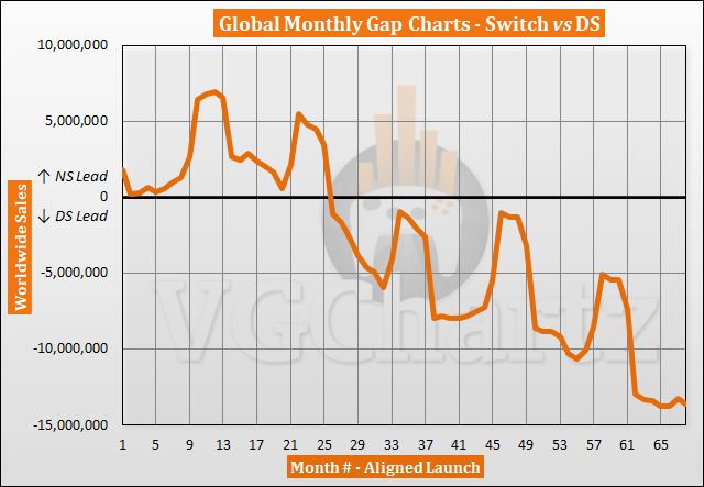 Switch vs DS Sales Comparison - October 2022