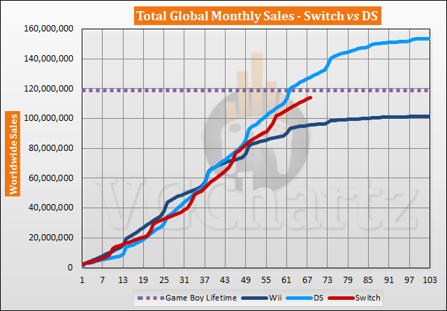 Switch vs DS Sales Comparison - October 2022