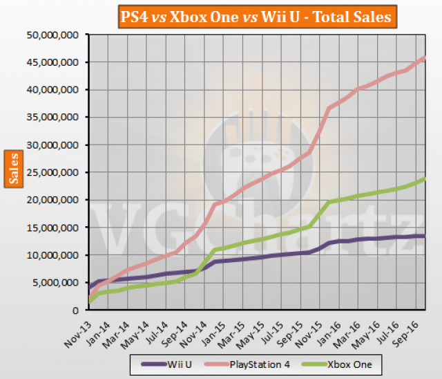 Playstation 4 sales lifetime sales