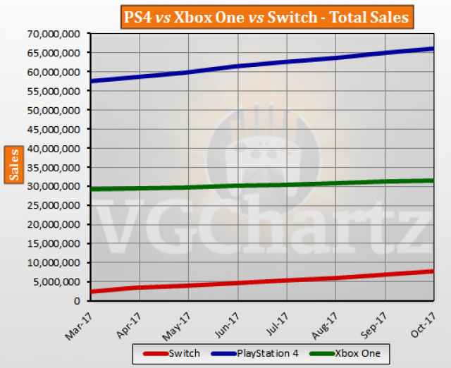 lekken rand Mew Mew PS4 vs Xbox One vs Switch Global Lifetime Sales – October 2017