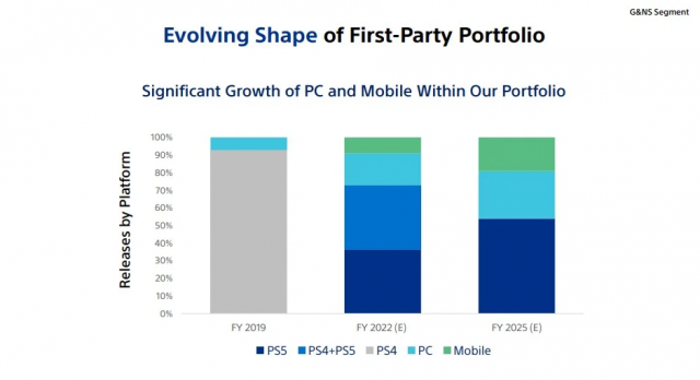 PlayStation Plans to Release Around Half of Its Games on PC and Mobile in 2025