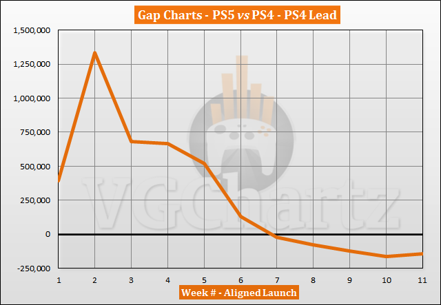 PS5 vs PS4 Sales Comparison Launch Sales Comparison Through Week 11