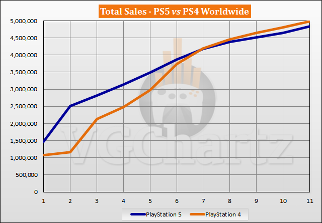 PS5 vs PS4 Sales Comparison Launch Sales Comparison Through Week 11