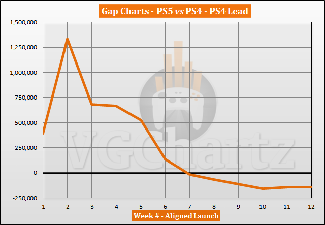 PS5 vs PS4 Launch Sales Comparison Through Week 12