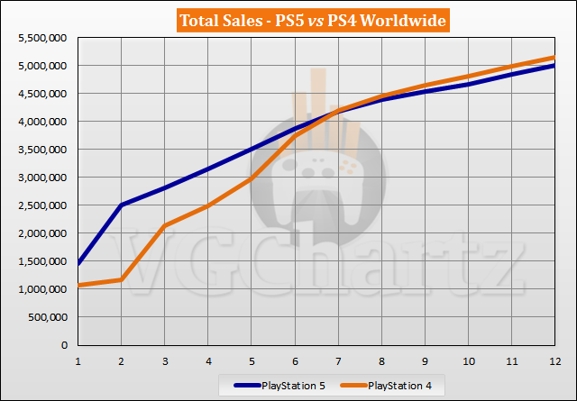 PS5 vs PS4 Launch Sales Comparison Through Week 12