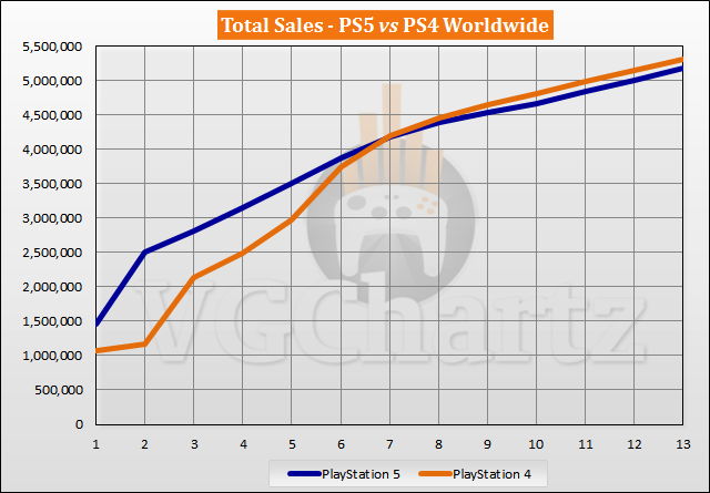 PS5 vs PS4 Launch Sales Comparison Through Week 13 - PS5 Closes Gap for 3rd Straight Week
