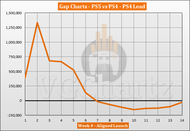 PS5 vs PS4 Launch Sales Comparison Through Week 14