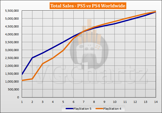PS5 vs PS4 Launch Sales Comparison Through Week 14