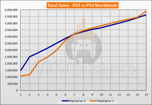 PS5 vs PS4 Launch Sales Comparison Through Week 15