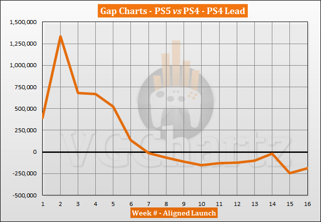 PS5 vs PS4 Launch Sales Comparison Through Week 16