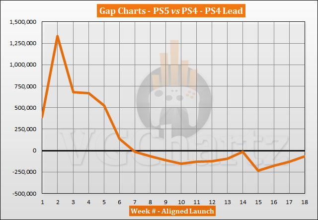 PS5 vs PS4 Launch Sales Comparison Through Week 18