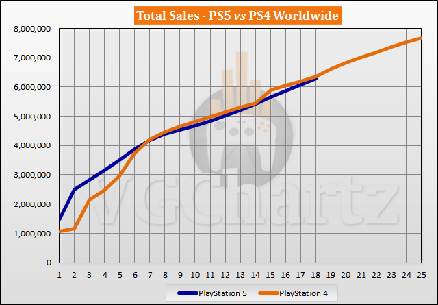 PS5 vs PS4 Launch Sales Comparison Through Week 18