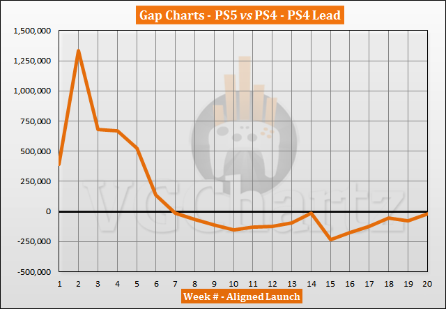 PS5 vs PS4 Launch Sales Comparison Through Week 20
