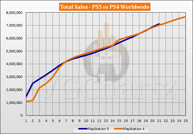 PS5 vs PS4 Launch Sales Comparison Through Week 21