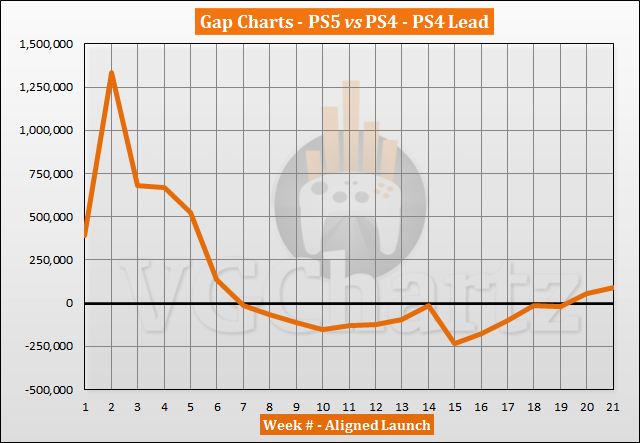 PS5 vs PS4 Launch Sales Comparison Through Week 21