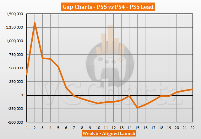 PS5 vs PS4 Launch Sales Comparison Through Week 22