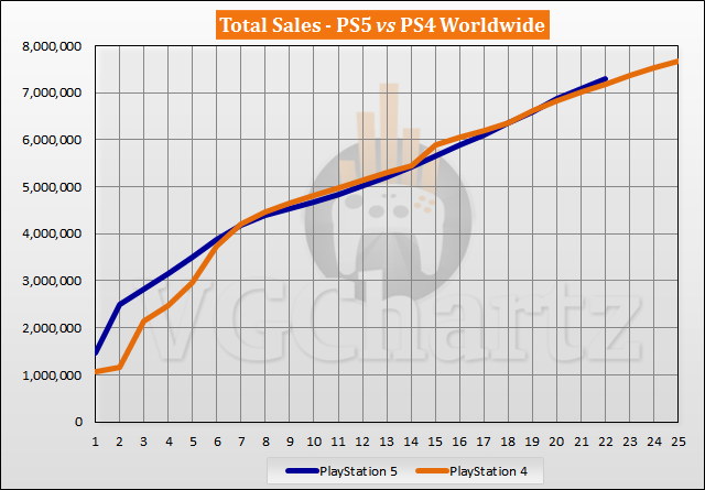 PS5 vs PS4 Launch Sales Comparison Through Week 22