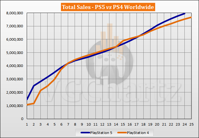 PS5 vs PS4 Launch Sales Comparison Through Week 24