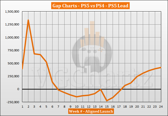 PS5 vs PS4 Launch Sales Comparison Through Week 24 PS5 vs PS4 Launch Sales Comparison Through Week 24