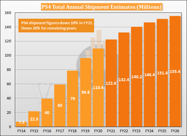 Can The PS4 Outsell The PS2? - Analysis