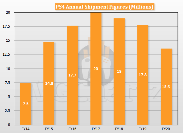 PS4 Annual Shipment Figures