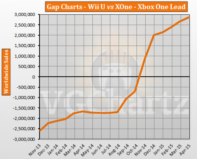 http://www.vgchartz.com/articles_media/images/sales-article-graphchart-2.png