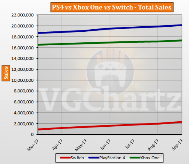 xbox vs ps4 sales