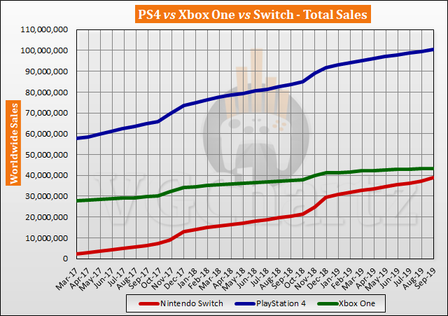 Rusland Pijlpunt schrijven Switch vs PS4 vs Xbox One Global Lifetime Sales – September 2019