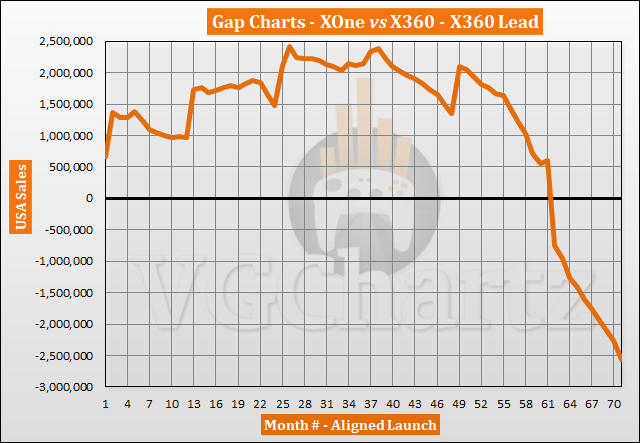 Xbox One Comparison Chart