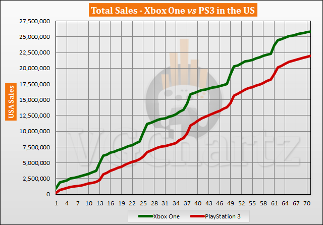 Playstation 3 Chart