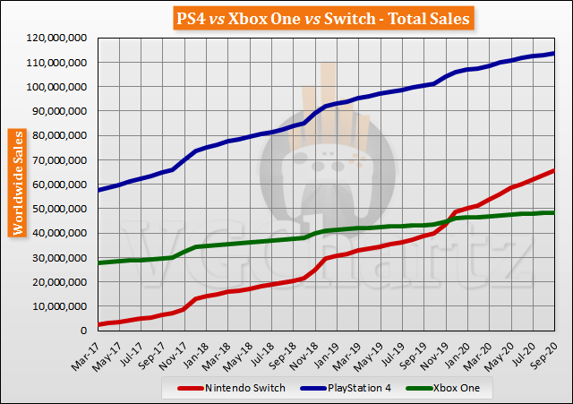 Switch vs PS4 vs Xbox One Global Lifetime Sales - September 2020