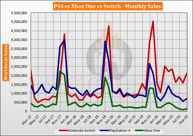 Switch vs PS4 vs Xbox One Global Lifetime Sales - September 2020