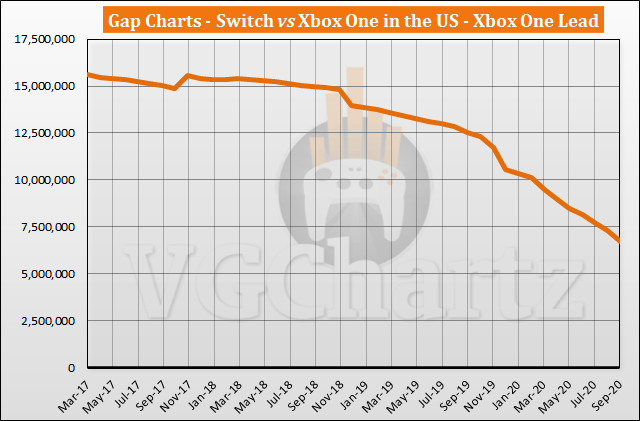Switch vs Xbox One in the US Sales Comparison - Switch Continues to Close the Gap in  September 2020